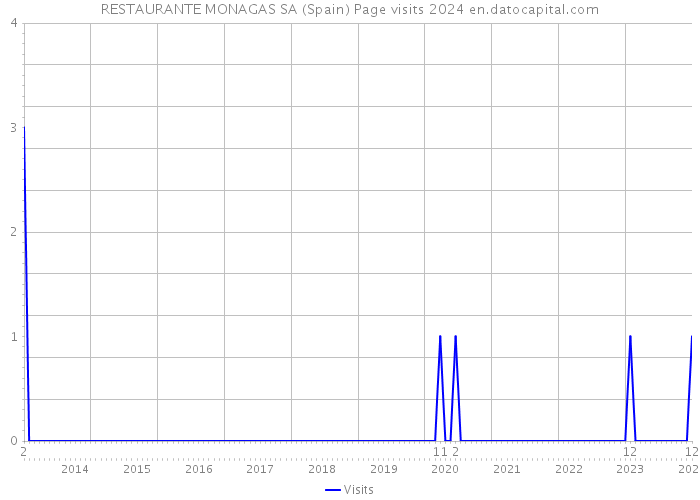 RESTAURANTE MONAGAS SA (Spain) Page visits 2024 