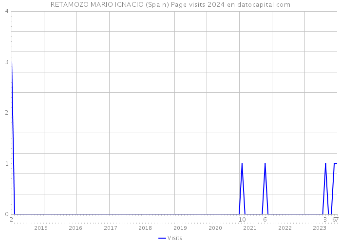 RETAMOZO MARIO IGNACIO (Spain) Page visits 2024 