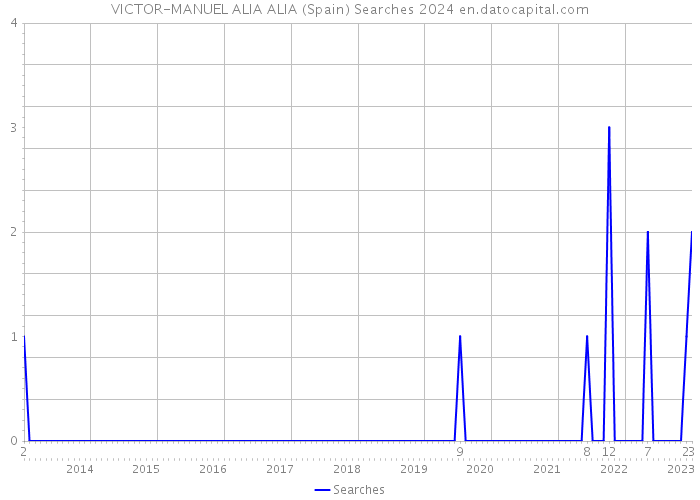 VICTOR-MANUEL ALIA ALIA (Spain) Searches 2024 