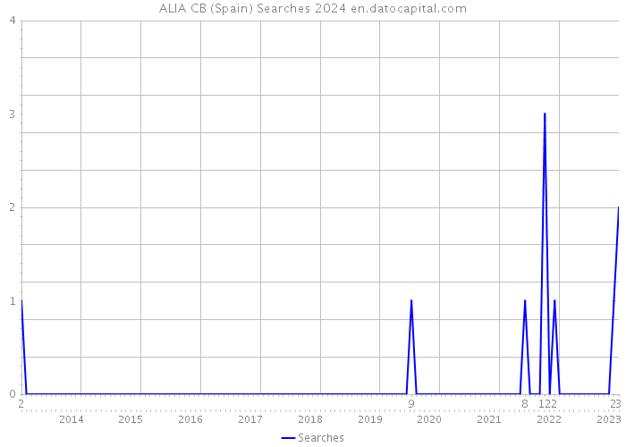 ALIA CB (Spain) Searches 2024 