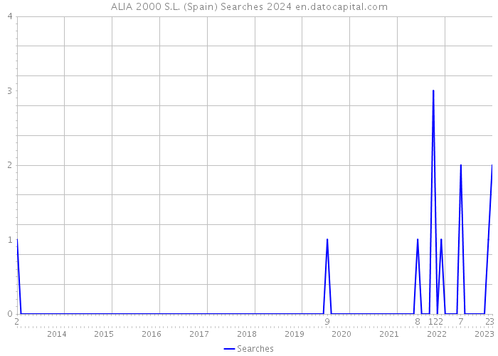 ALIA 2000 S.L. (Spain) Searches 2024 