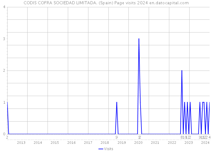 CODIS COFRA SOCIEDAD LIMITADA. (Spain) Page visits 2024 