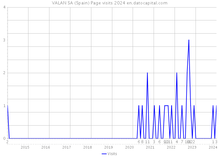 VALAN SA (Spain) Page visits 2024 