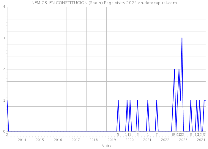 NEM CB-EN CONSTITUCION (Spain) Page visits 2024 