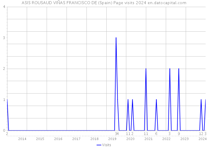 ASIS ROUSAUD VIÑAS FRANCISCO DE (Spain) Page visits 2024 