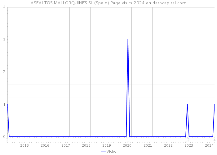 ASFALTOS MALLORQUINES SL (Spain) Page visits 2024 