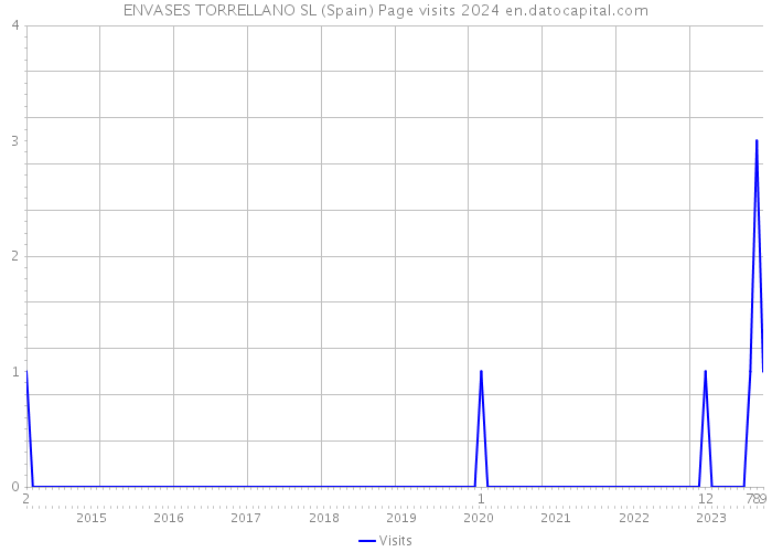ENVASES TORRELLANO SL (Spain) Page visits 2024 