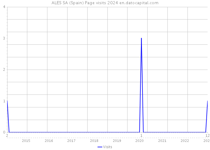 ALES SA (Spain) Page visits 2024 