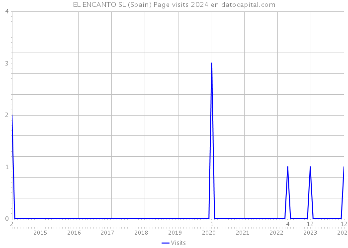 EL ENCANTO SL (Spain) Page visits 2024 