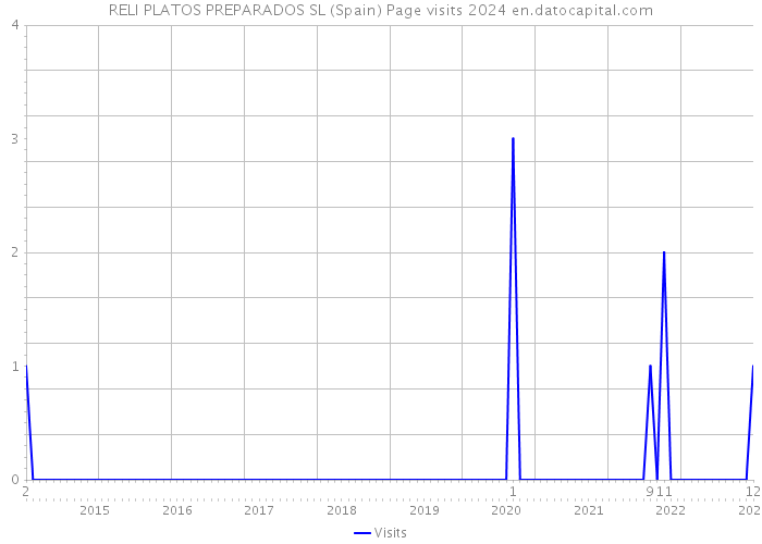 RELI PLATOS PREPARADOS SL (Spain) Page visits 2024 