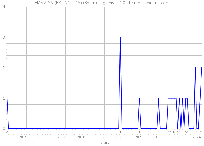 EMMA SA (EXTINGUIDA) (Spain) Page visits 2024 