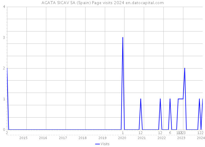 AGATA SICAV SA (Spain) Page visits 2024 