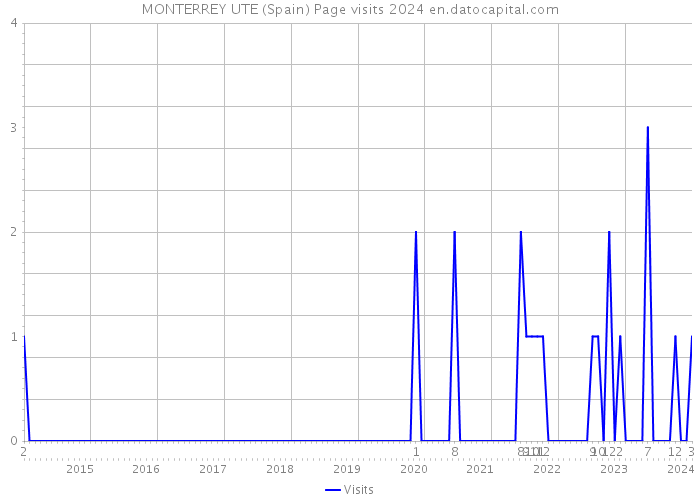 MONTERREY UTE (Spain) Page visits 2024 