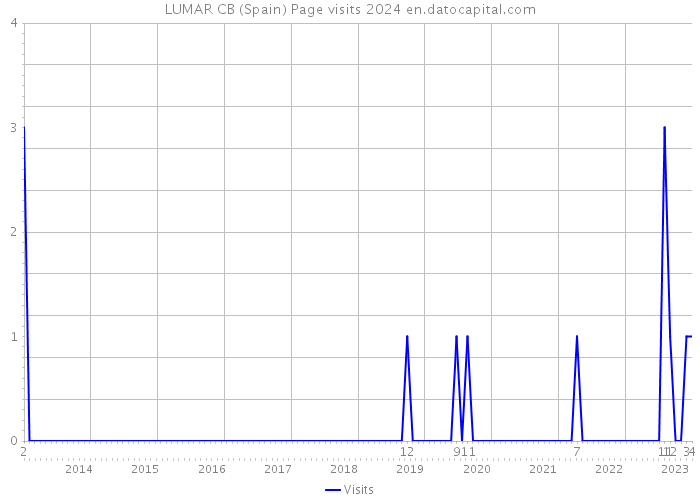 LUMAR CB (Spain) Page visits 2024 