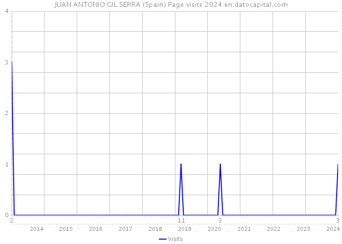 JUAN ANTONIO GIL SERRA (Spain) Page visits 2024 