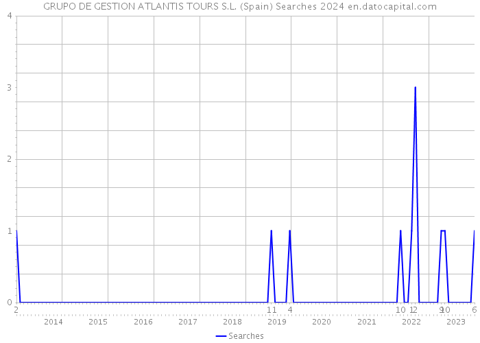 GRUPO DE GESTION ATLANTIS TOURS S.L. (Spain) Searches 2024 