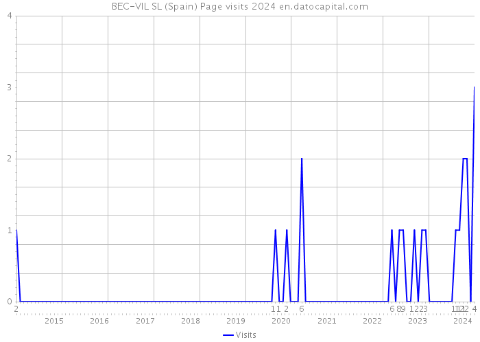 BEC-VIL SL (Spain) Page visits 2024 