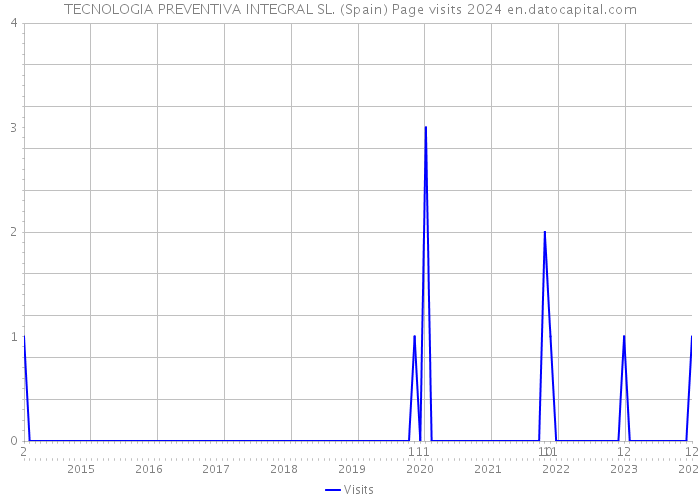 TECNOLOGIA PREVENTIVA INTEGRAL SL. (Spain) Page visits 2024 