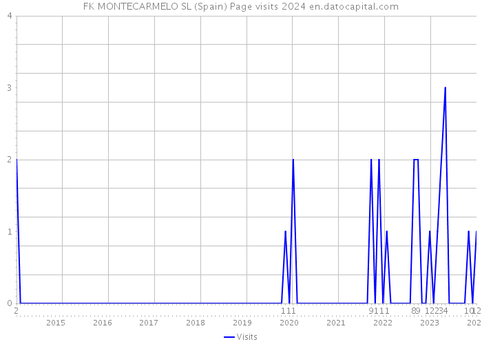 FK MONTECARMELO SL (Spain) Page visits 2024 