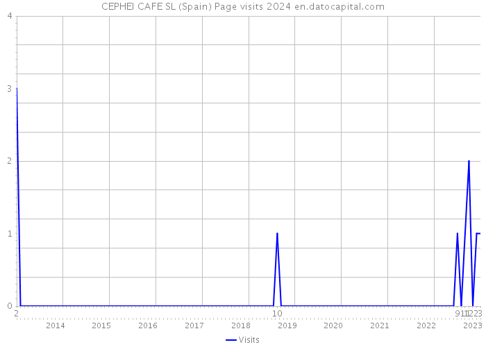 CEPHEI CAFE SL (Spain) Page visits 2024 