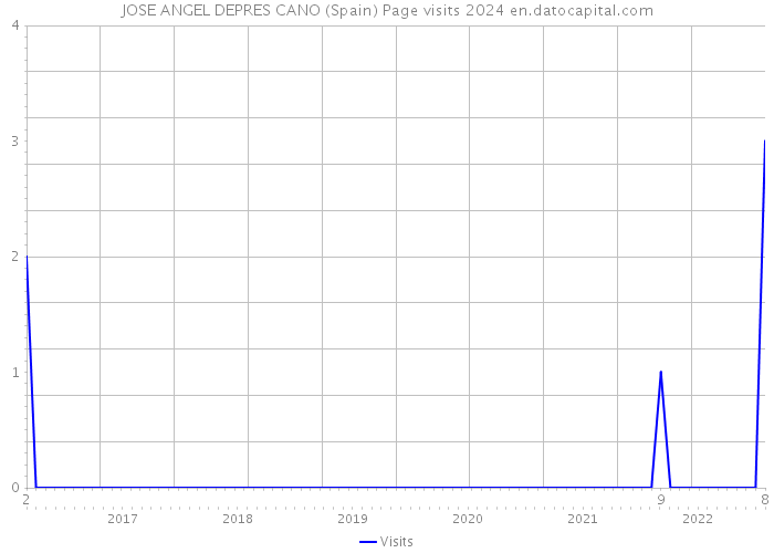 JOSE ANGEL DEPRES CANO (Spain) Page visits 2024 