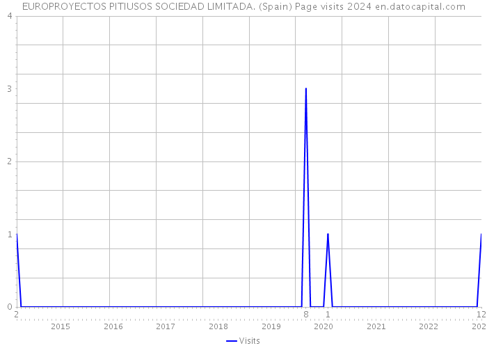 EUROPROYECTOS PITIUSOS SOCIEDAD LIMITADA. (Spain) Page visits 2024 