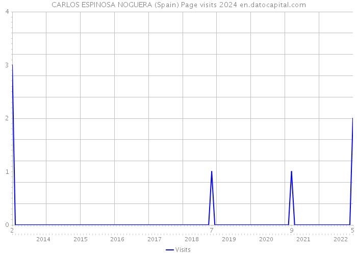 CARLOS ESPINOSA NOGUERA (Spain) Page visits 2024 