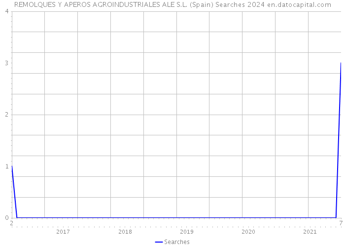 REMOLQUES Y APEROS AGROINDUSTRIALES ALE S.L. (Spain) Searches 2024 