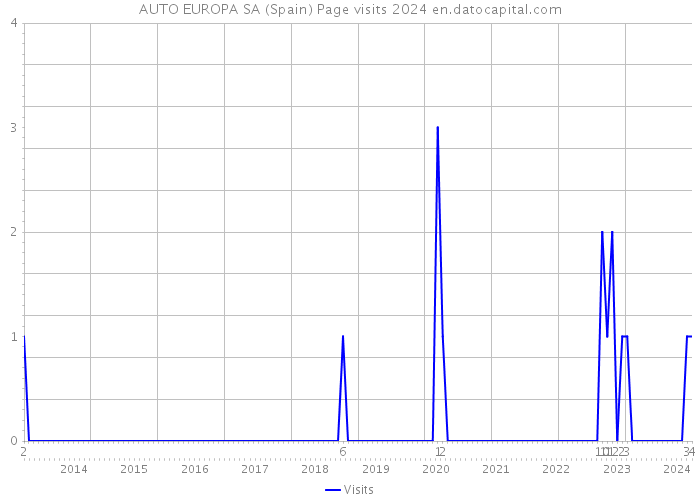 AUTO EUROPA SA (Spain) Page visits 2024 
