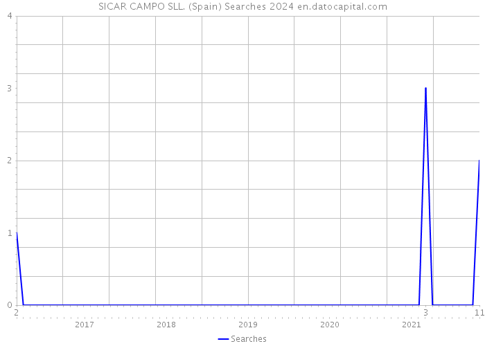 SICAR CAMPO SLL. (Spain) Searches 2024 