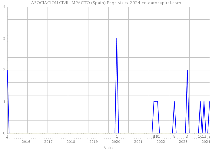 ASOCIACION CIVIL IMPACTO (Spain) Page visits 2024 