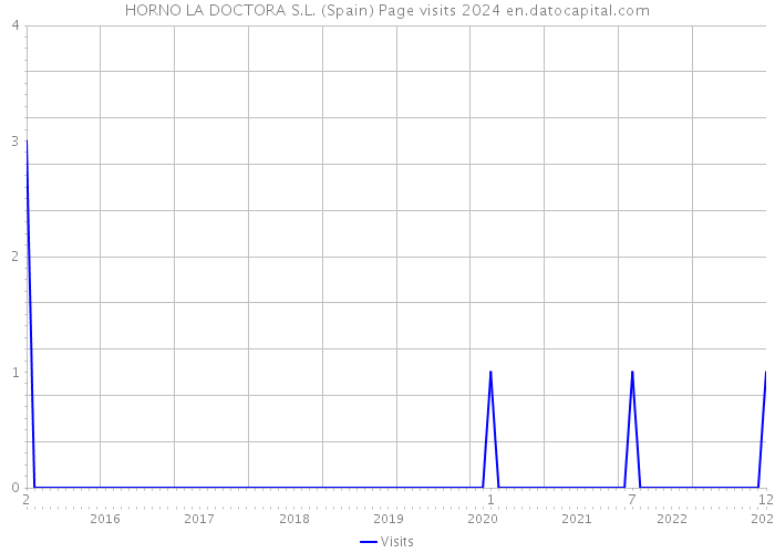 HORNO LA DOCTORA S.L. (Spain) Page visits 2024 