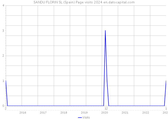 SANDU FLORIN SL (Spain) Page visits 2024 
