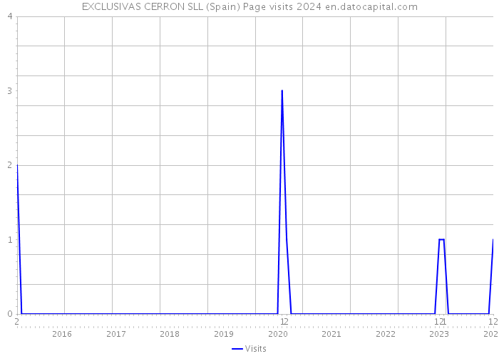EXCLUSIVAS CERRON SLL (Spain) Page visits 2024 