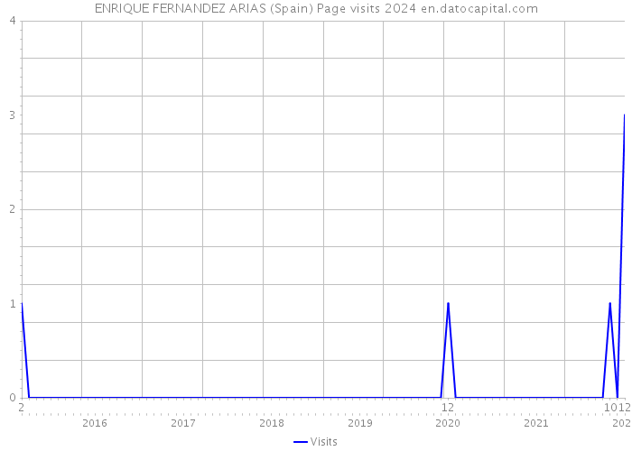 ENRIQUE FERNANDEZ ARIAS (Spain) Page visits 2024 