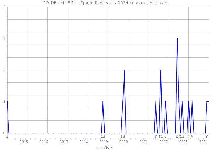 GOLDEN MILE S.L. (Spain) Page visits 2024 