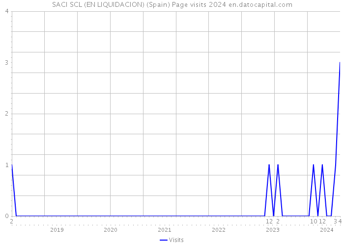 SACI SCL (EN LIQUIDACION) (Spain) Page visits 2024 