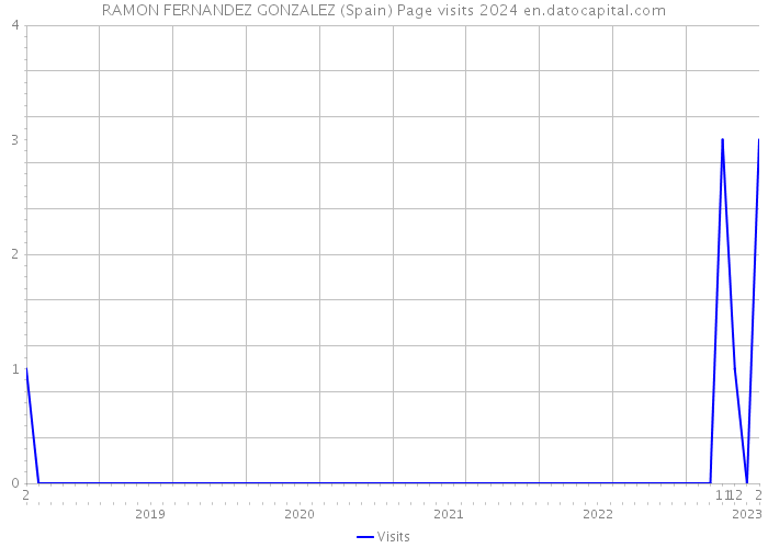 RAMON FERNANDEZ GONZALEZ (Spain) Page visits 2024 