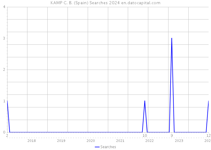 KAMP C. B. (Spain) Searches 2024 