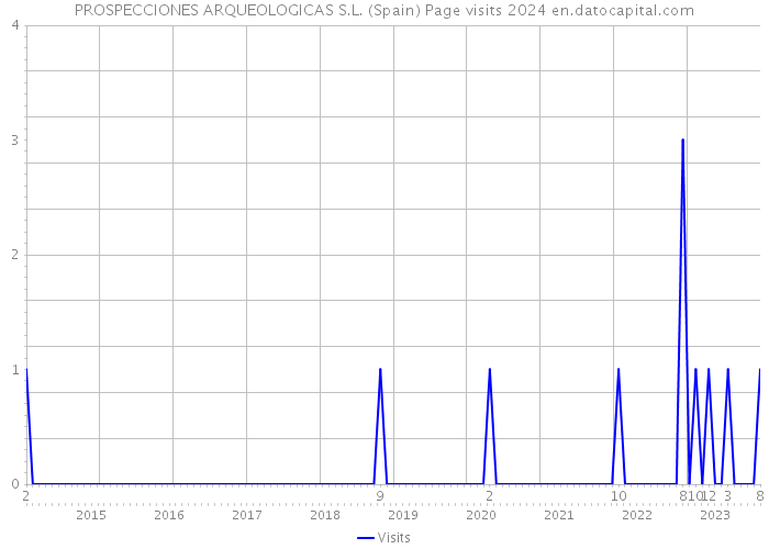 PROSPECCIONES ARQUEOLOGICAS S.L. (Spain) Page visits 2024 