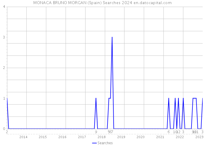 MONACA BRUNO MORGAN (Spain) Searches 2024 