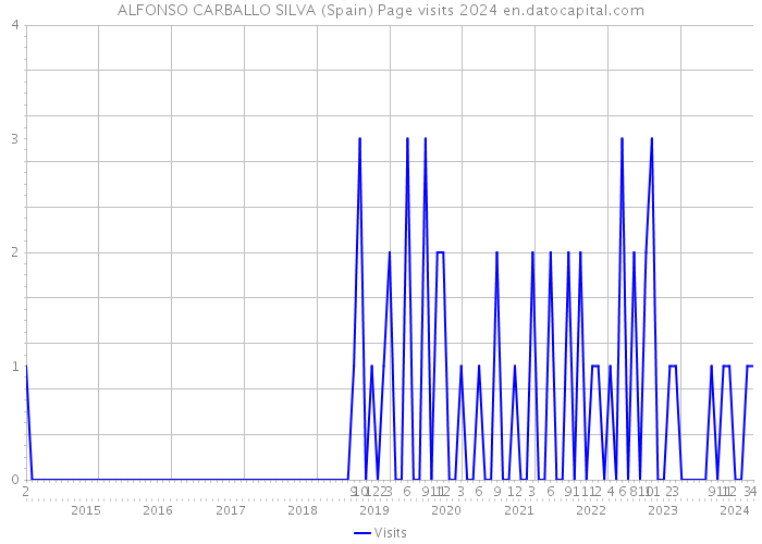ALFONSO CARBALLO SILVA (Spain) Page visits 2024 