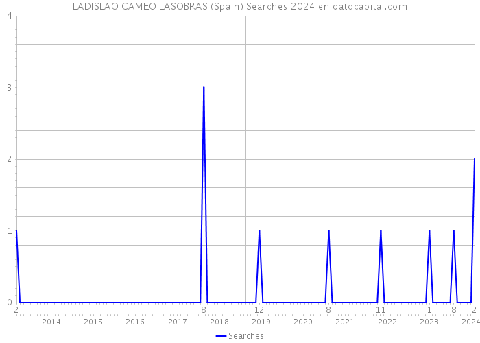 LADISLAO CAMEO LASOBRAS (Spain) Searches 2024 