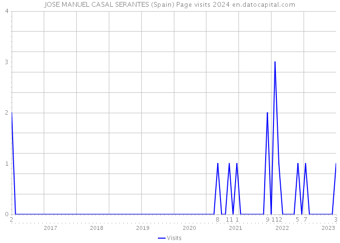 JOSE MANUEL CASAL SERANTES (Spain) Page visits 2024 