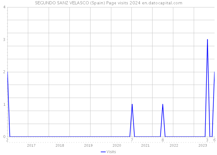 SEGUNDO SANZ VELASCO (Spain) Page visits 2024 