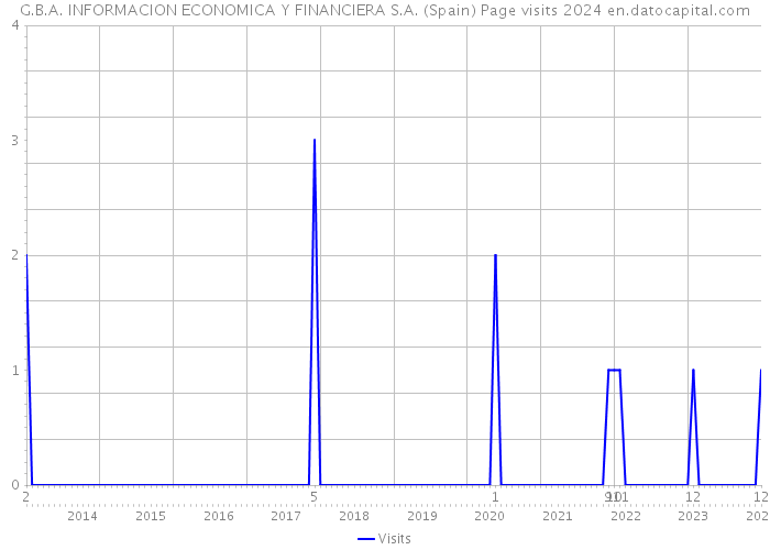 G.B.A. INFORMACION ECONOMICA Y FINANCIERA S.A. (Spain) Page visits 2024 