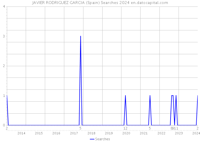 JAVIER RODRIGUEZ GARCIA (Spain) Searches 2024 