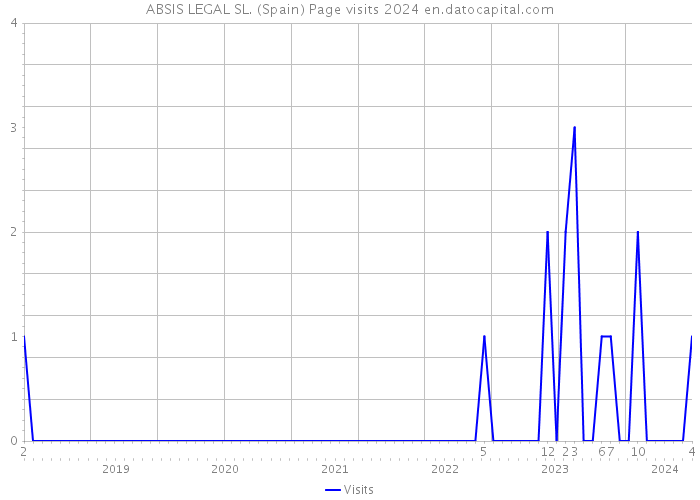 ABSIS LEGAL SL. (Spain) Page visits 2024 