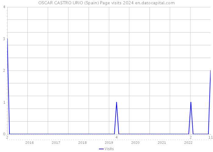 OSCAR CASTRO URIO (Spain) Page visits 2024 