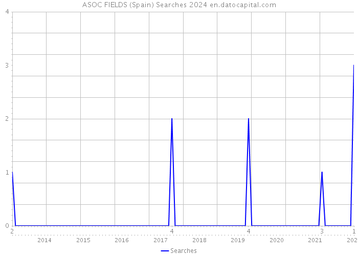 ASOC FIELDS (Spain) Searches 2024 